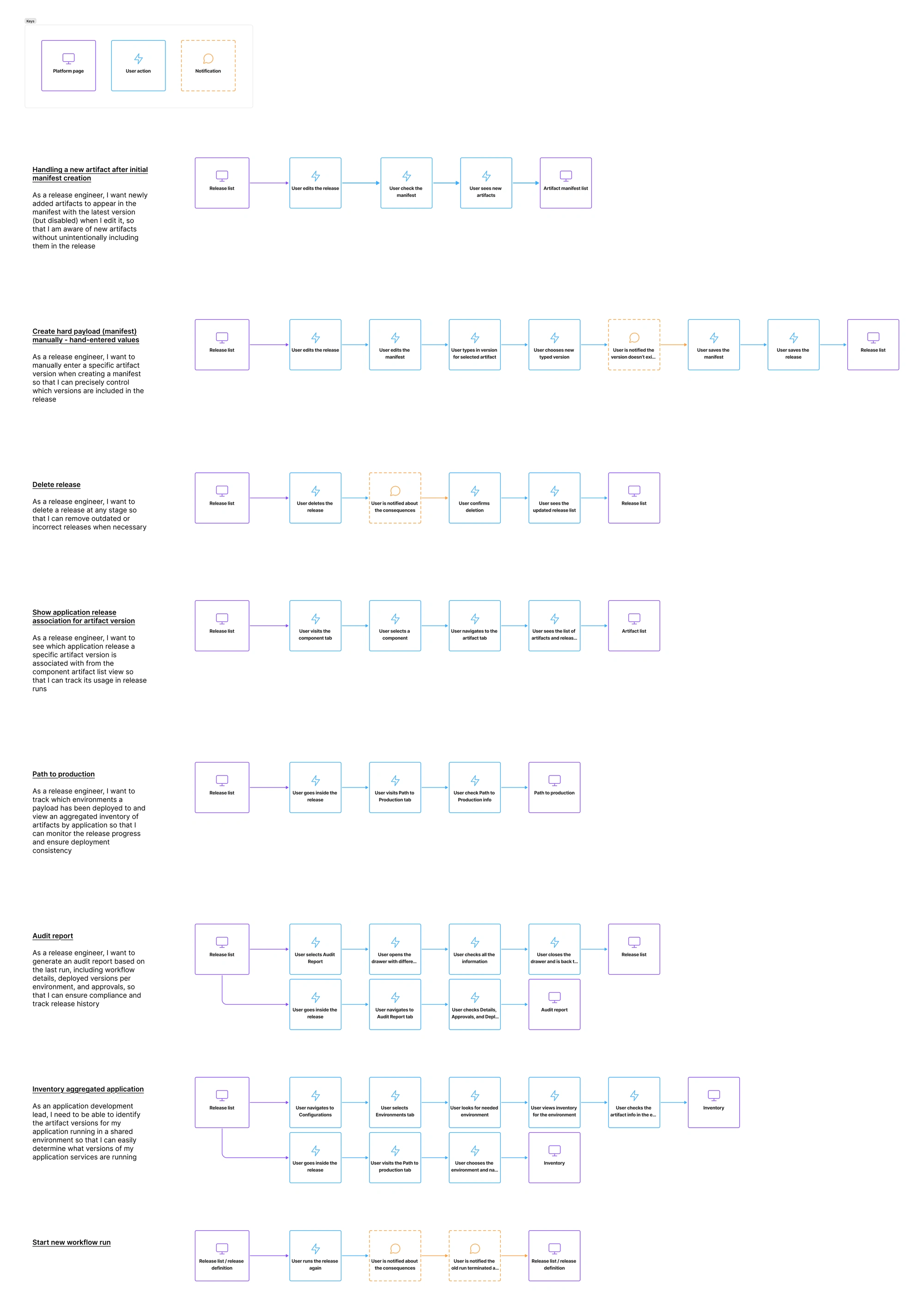 Phase 2 user flows